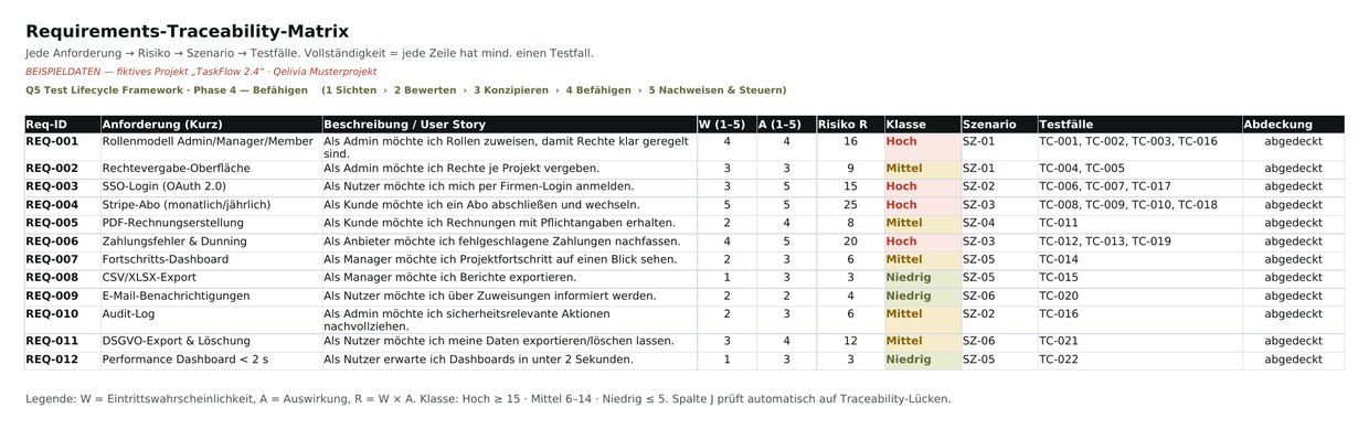 Requirements-Traceability-Matrix aus dem Muster-Arbeitsbuch: zwölf Anforderungen mit Risiko, Szenario, Test Cases und Abdeckung