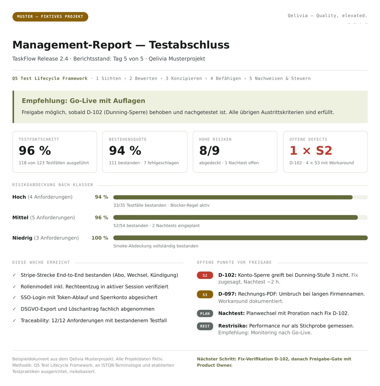 Management-Report des Beispielprojekts: Freigabe-Empfehlung, Kennzahlen und Risikoabdeckung