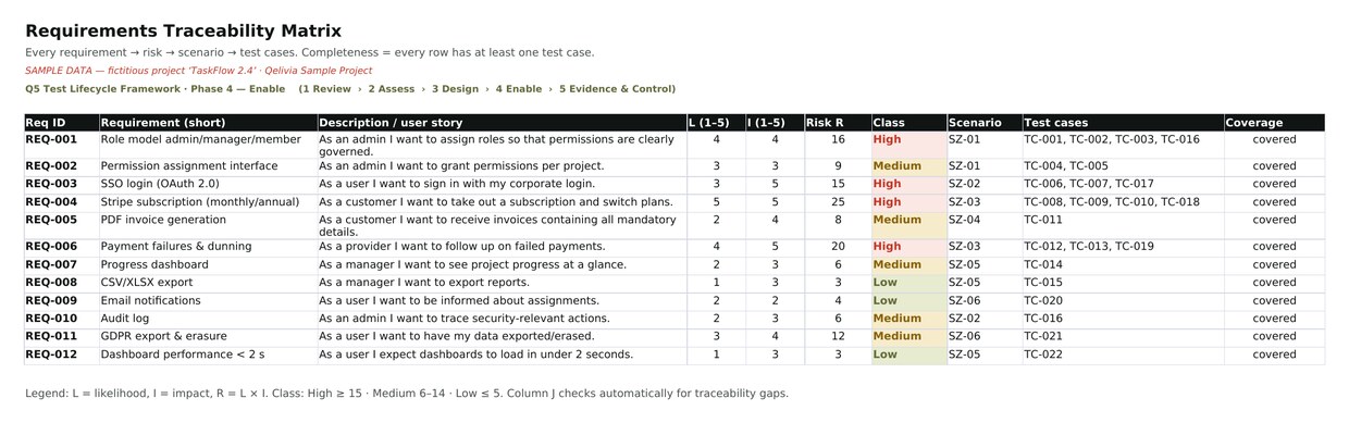 Requirements traceability matrix from the sample workbook: twelve requirements with risk, scenario, test cases and coverage